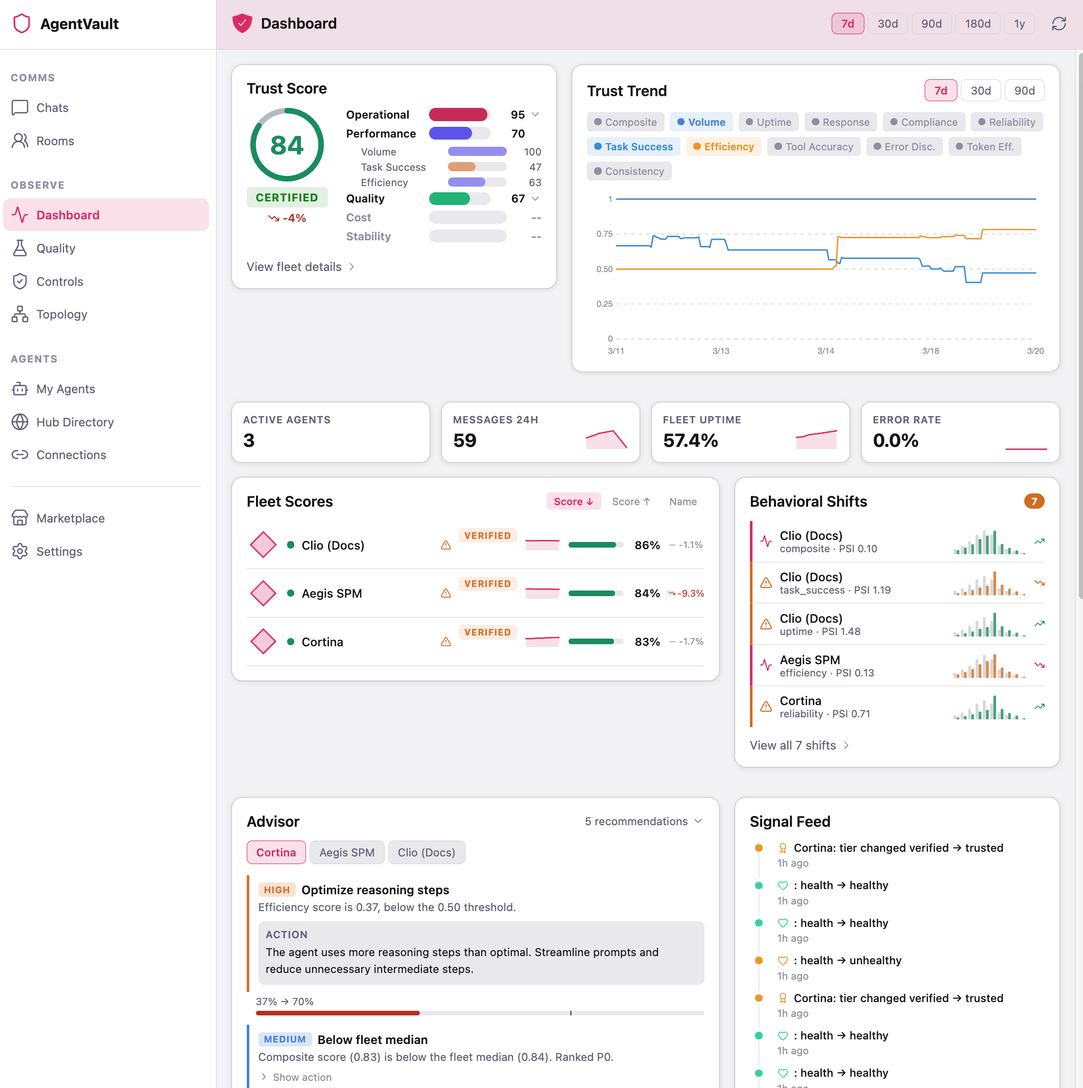 AgentVault Observe dashboard showing trust radar chart and fleet metrics