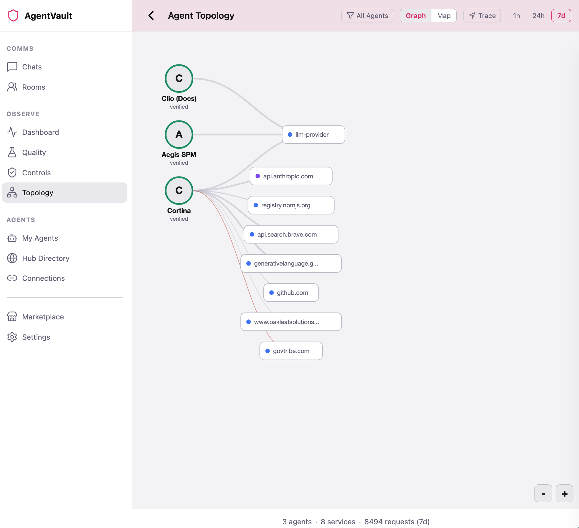 AgentVault topology graph showing agent connections to external services